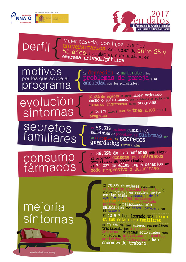 Datos del programa de Fundación Anna O. 2017