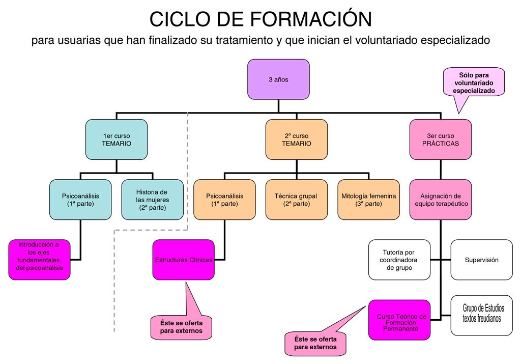 Formación